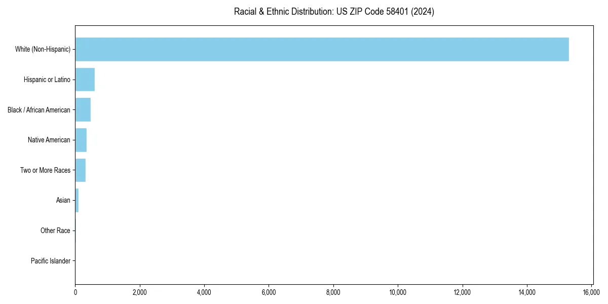 Bar chart showing racial distribution in  for 2024