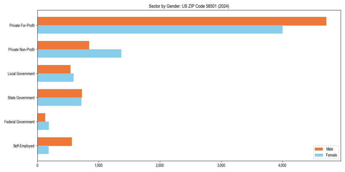 Employment sector breakdown by gender in 