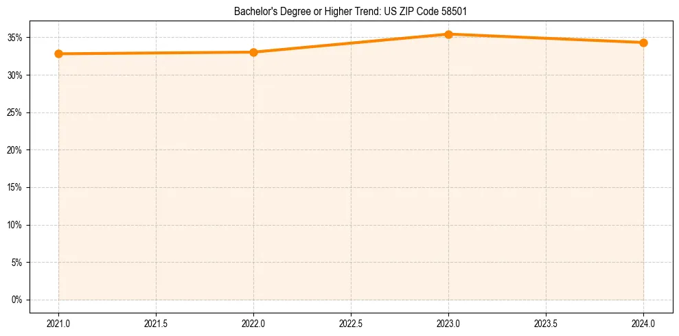 Trend chart showing bachelor degree growth in 