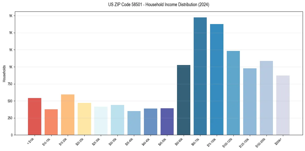 Income Distribution for 