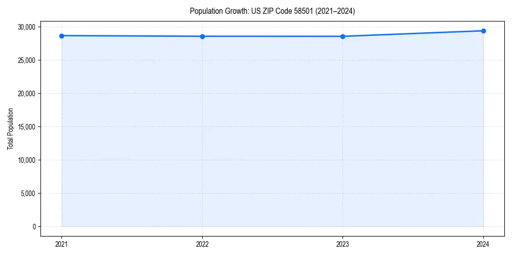 Population trends in 