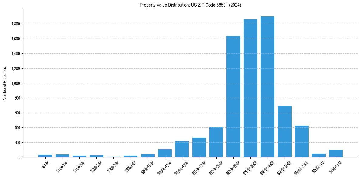 Value Distribution for 