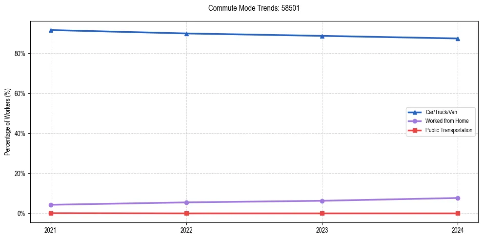 Transportation trends in US ZIP Code 58501