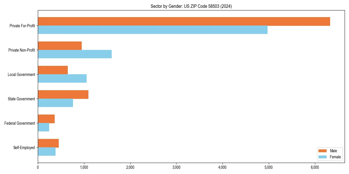 Employment sector breakdown by gender in 