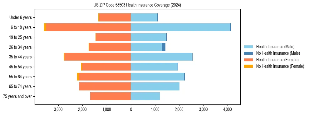 Health insurance pyramid for US ZIP Code 58503