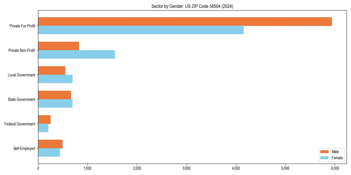 Employment sector breakdown by gender in 
