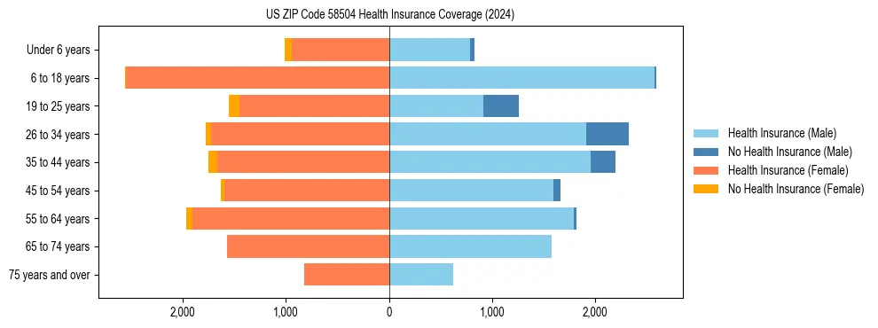 Health insurance pyramid for US ZIP Code 58504