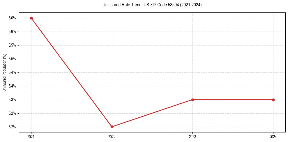 Uninsured trend chart for US ZIP Code 58504