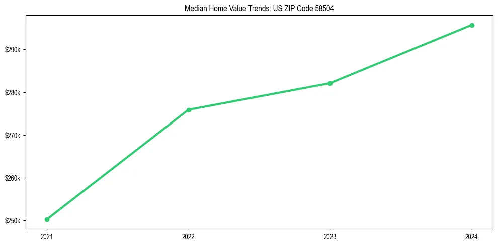 Median property value trends in 