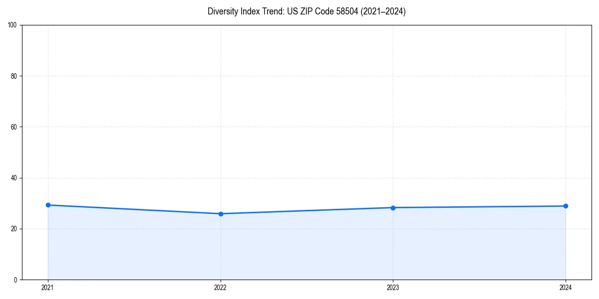 Line chart showing diversity index trends for 