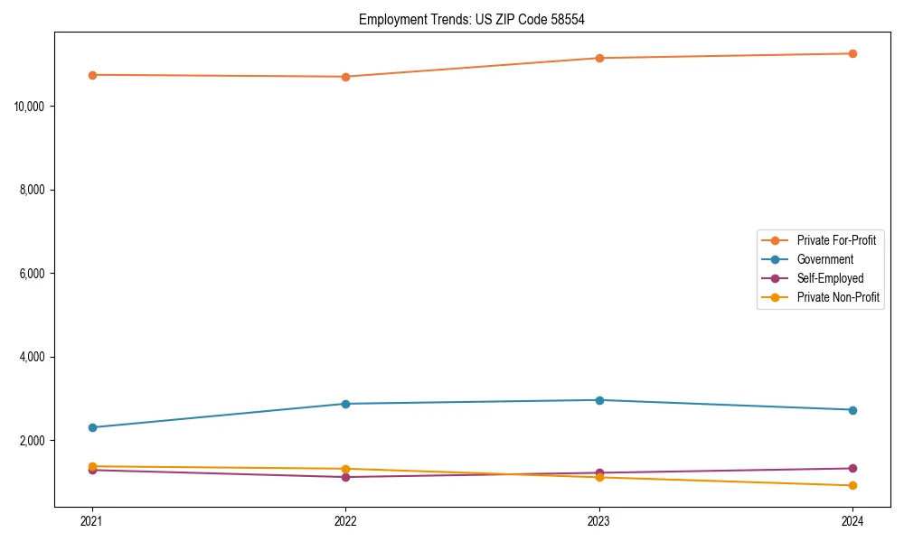 Long-term employment trends in 