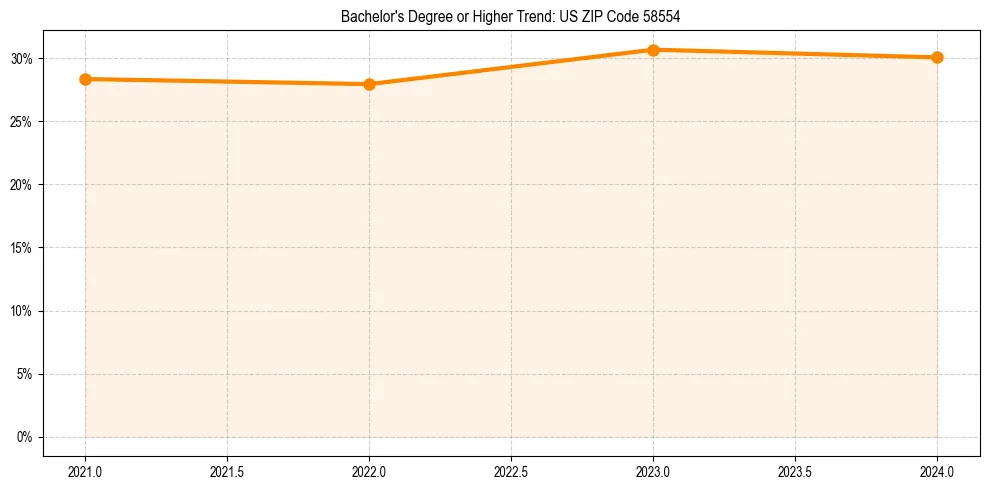 Trend chart showing bachelor degree growth in 