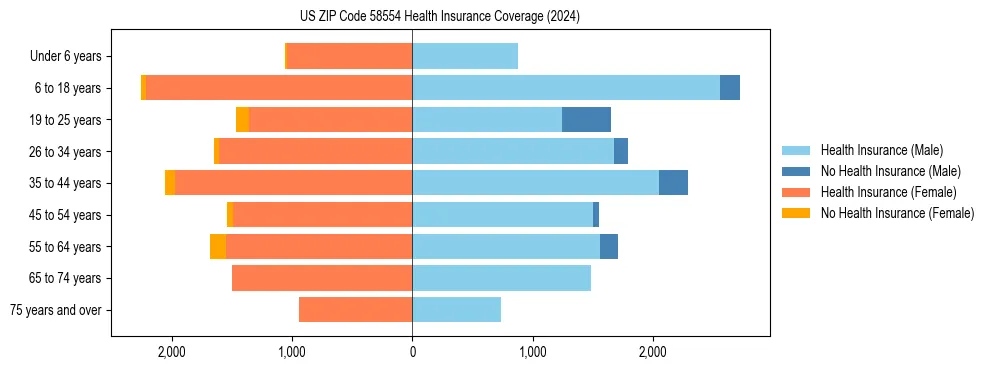 Health insurance pyramid for US ZIP Code 58554