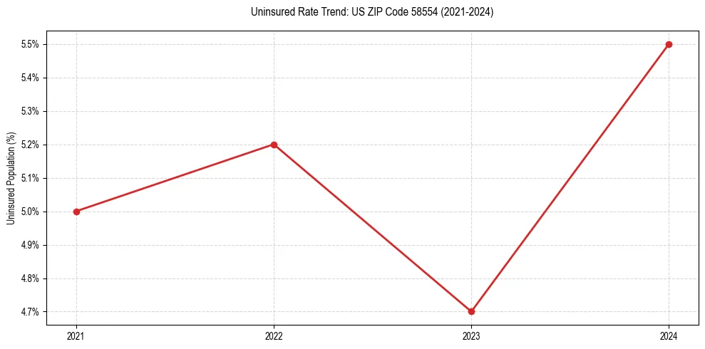 Uninsured trend chart for US ZIP Code 58554