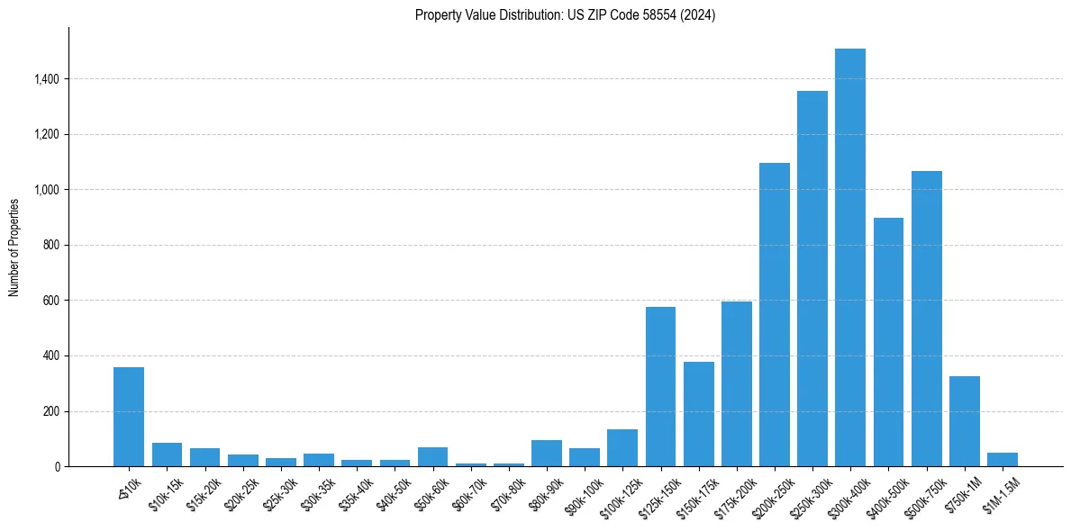 Value Distribution for 