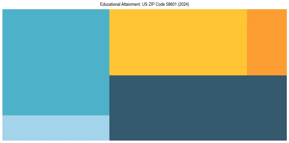 Education Treemap for  in 2024