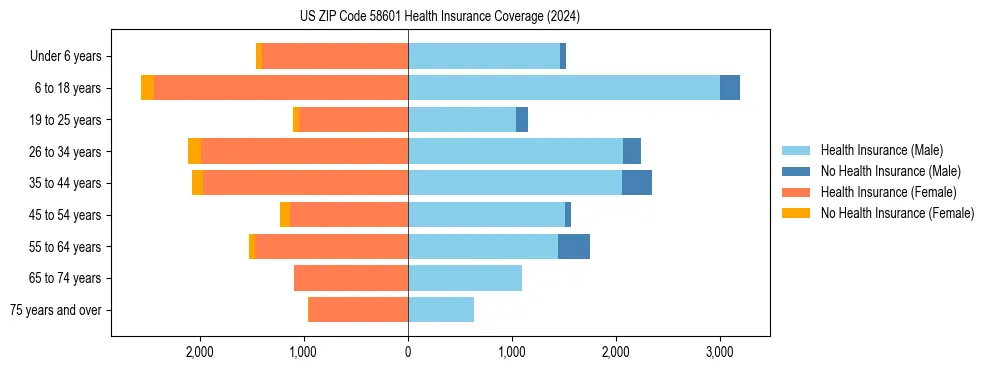 Health insurance pyramid for US ZIP Code 58601