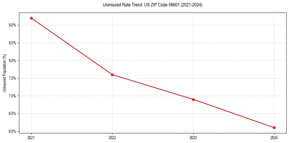 Uninsured trend chart for US ZIP Code 58601