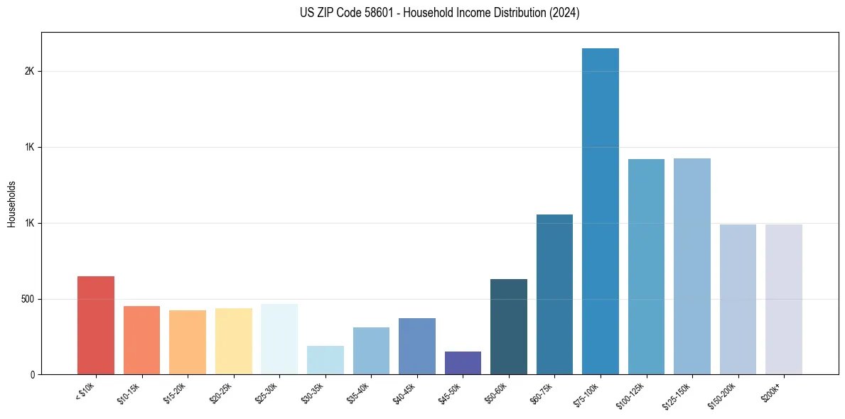 Income Distribution for 