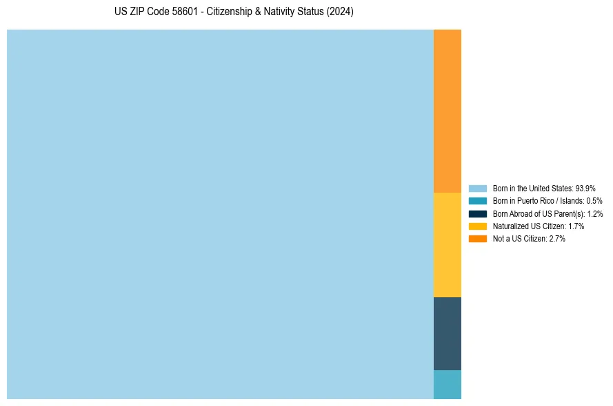 Nativity Treemap for 