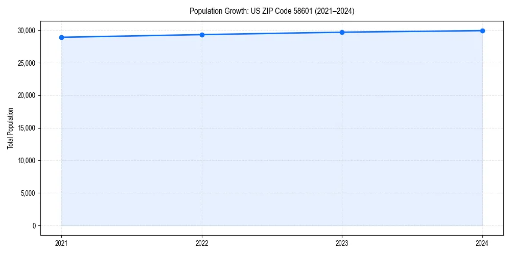 Population trends in 