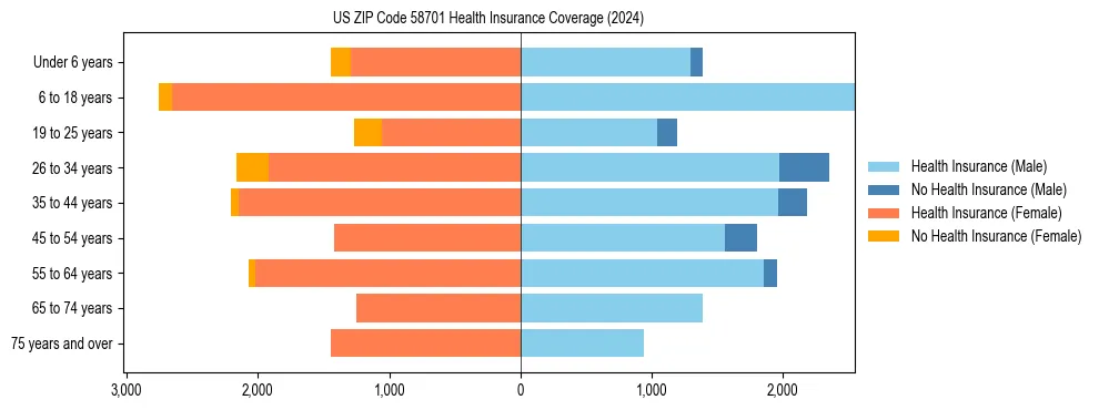 Health insurance pyramid for US ZIP Code 58701