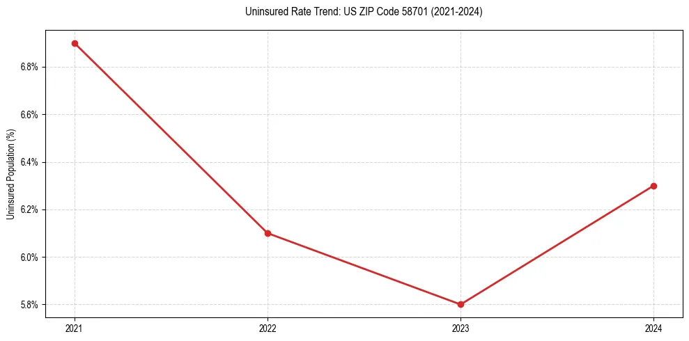 Uninsured trend chart for US ZIP Code 58701