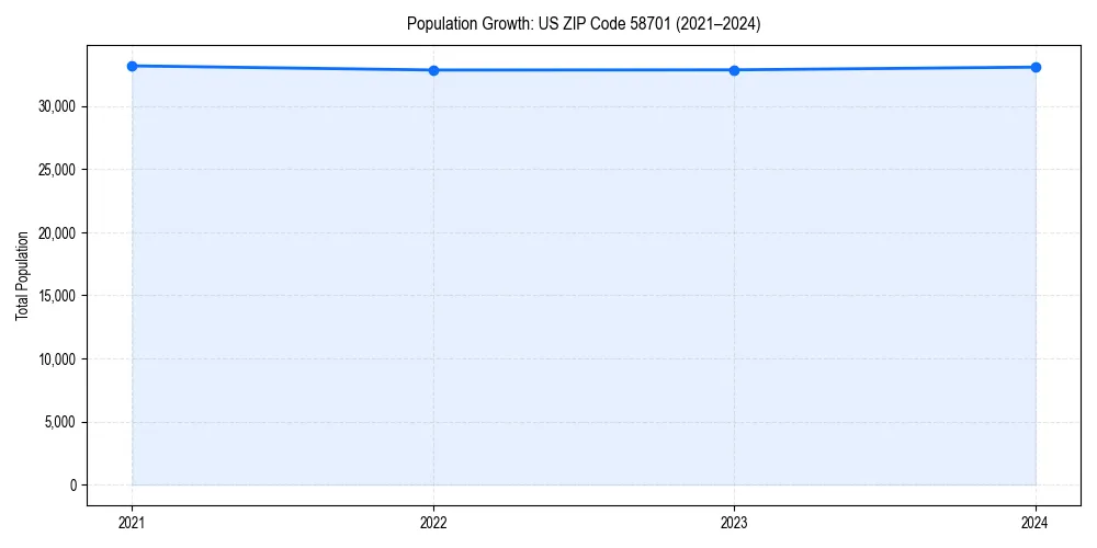 Population trends in 