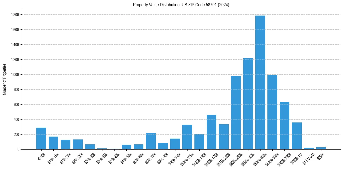 Value Distribution for 