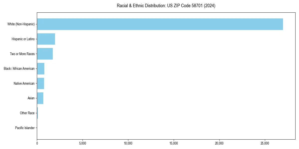 Bar chart showing racial distribution in  for 2024