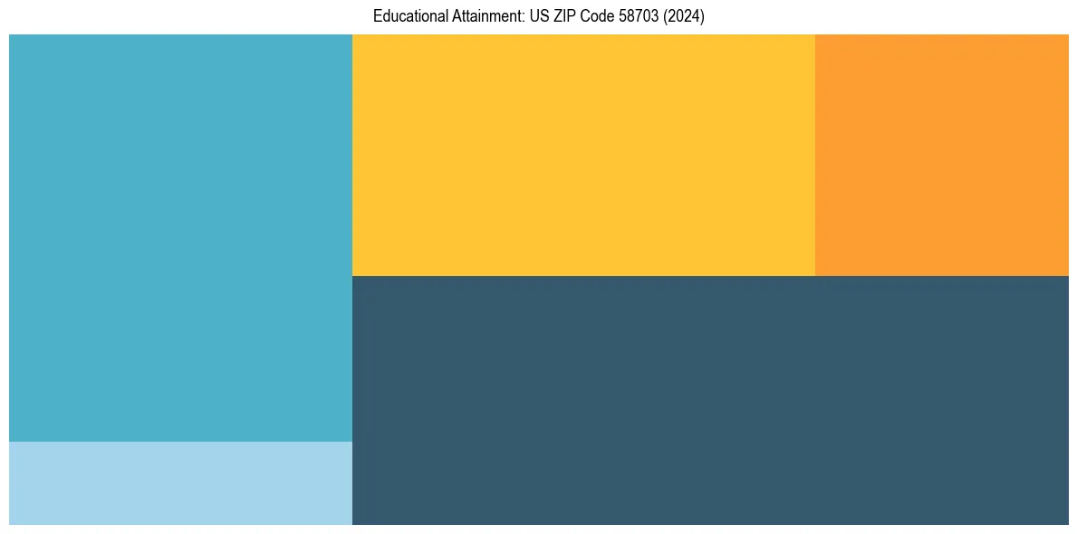 Education Treemap for  in 2024