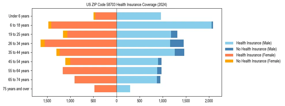 Health insurance pyramid for US ZIP Code 58703
