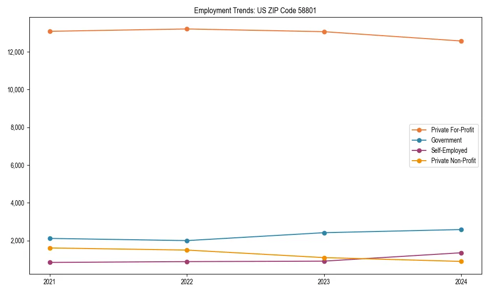 Long-term employment trends in 