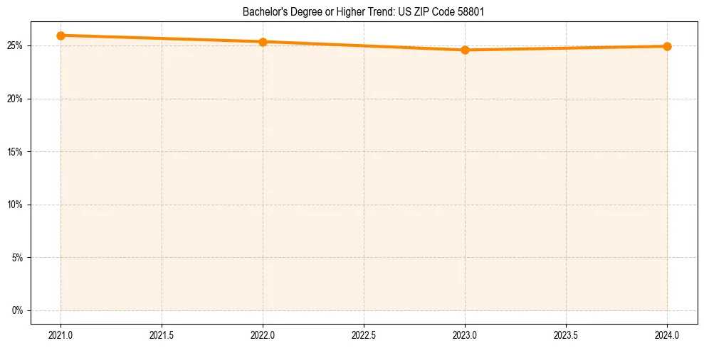 Trend chart showing bachelor degree growth in 