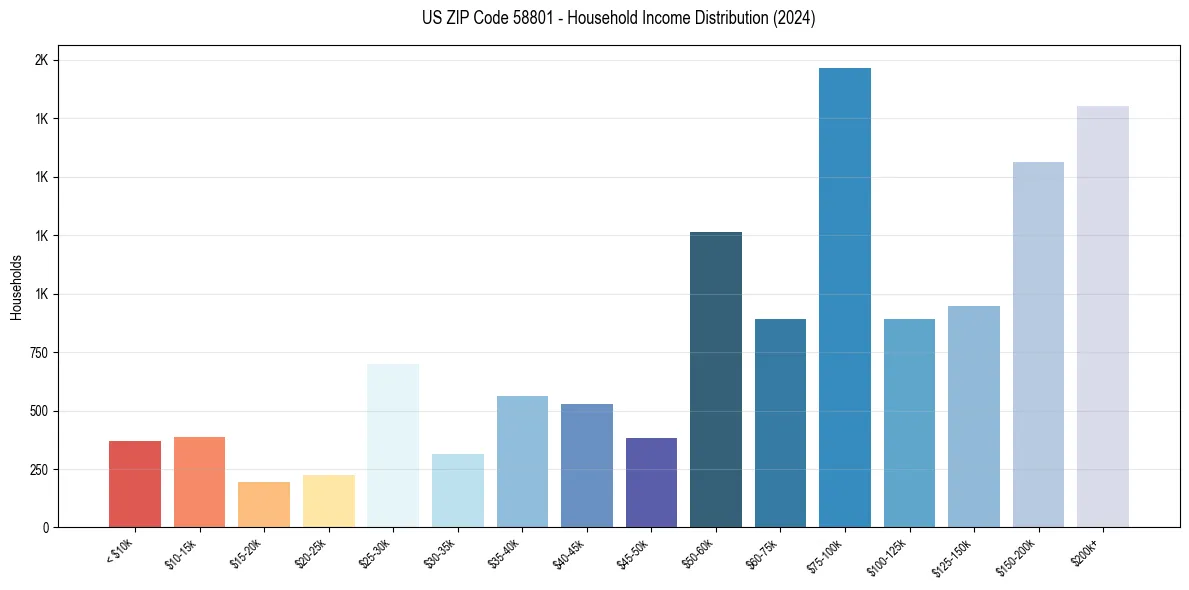 Income Distribution for 