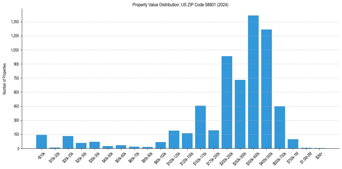 Value Distribution for 