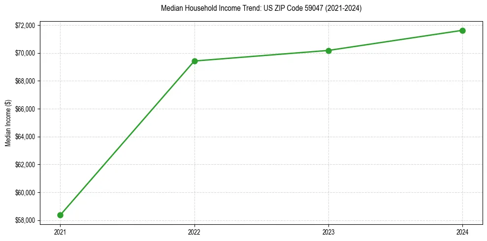 Income trend for 