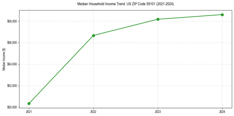 Income trend for 