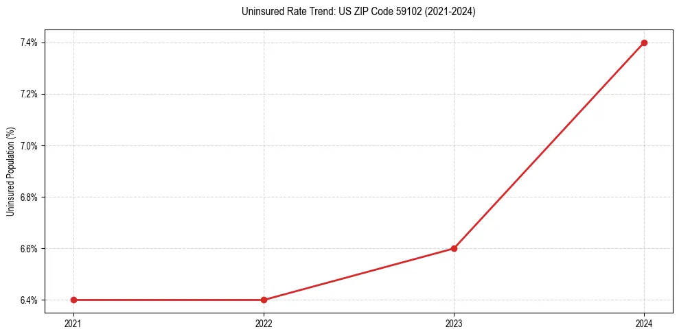 Uninsured trend chart for US ZIP Code 59102