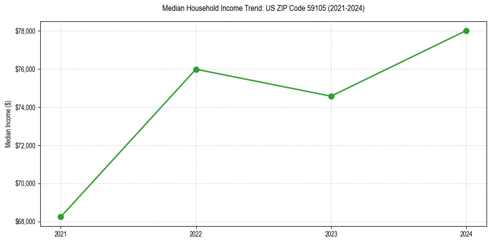 Income trend for 