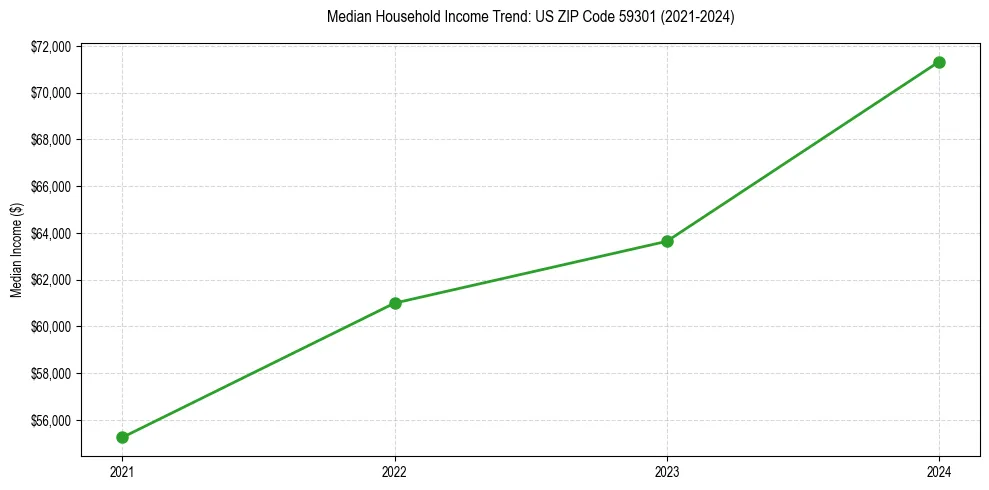 Income trend for 