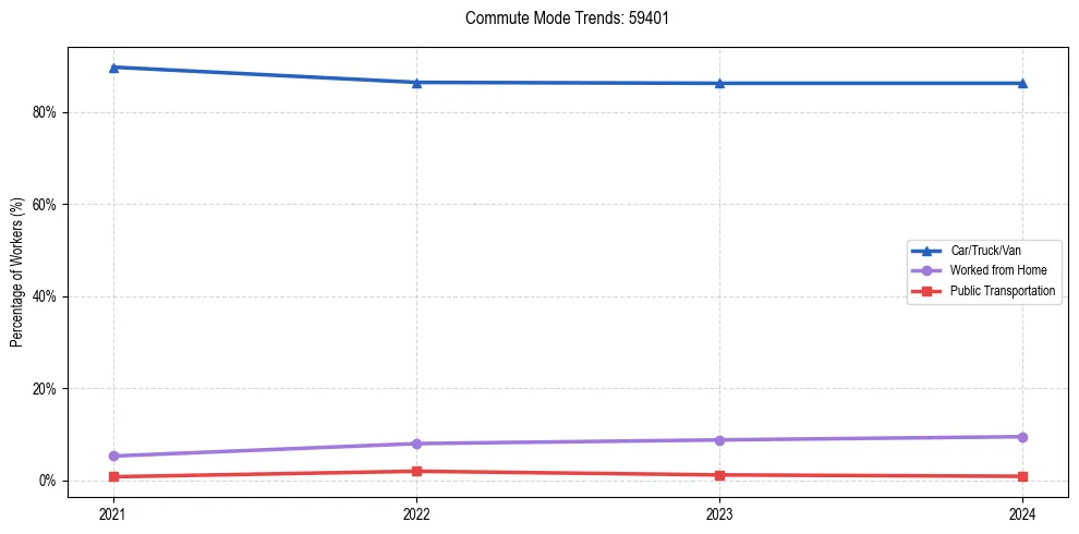 Transportation trends in US ZIP Code 59401