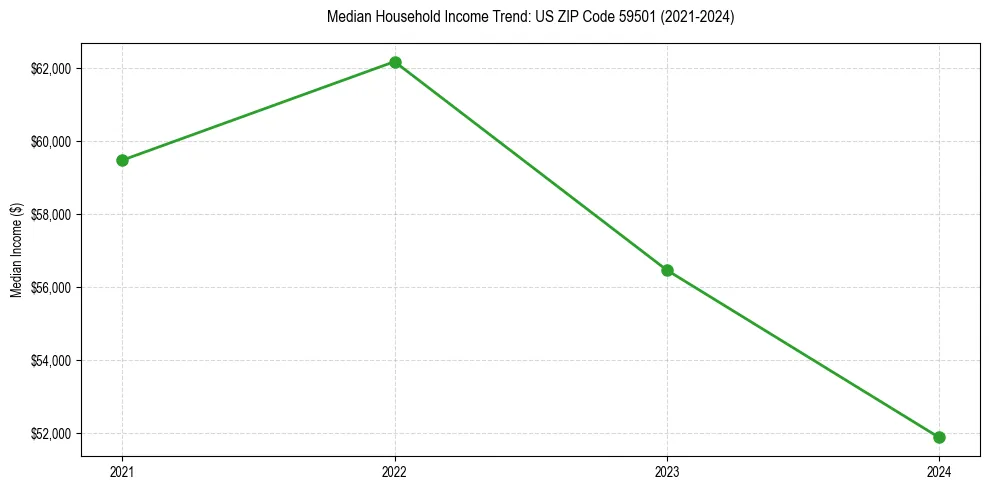 Income trend for 