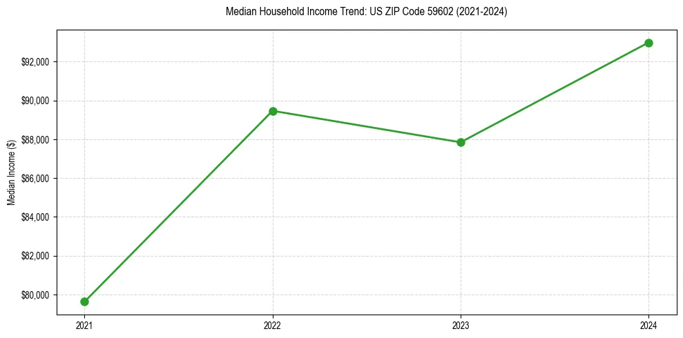Income trend for 