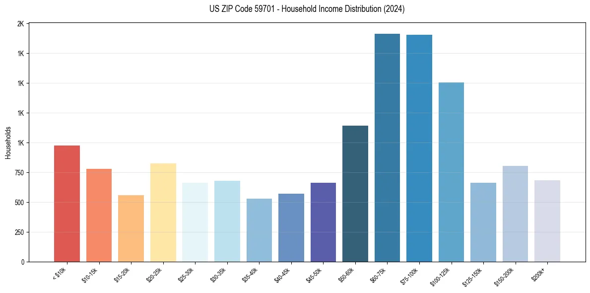 Income Distribution for 