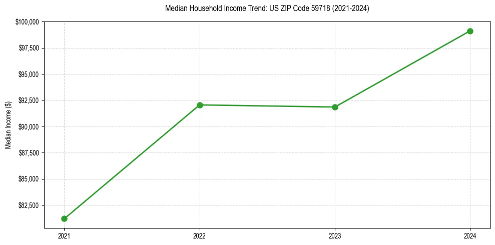 Income trend for 