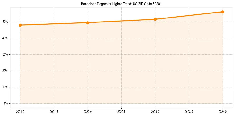 Trend chart showing bachelor degree growth in 