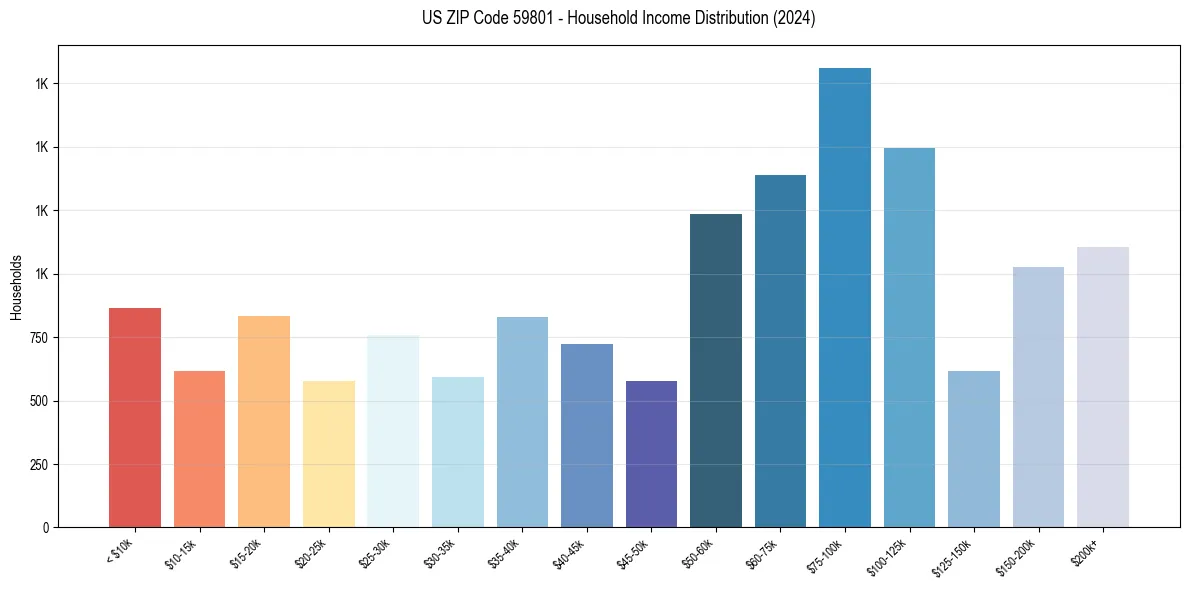 Income Distribution for 