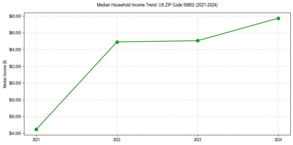 Income trend for 