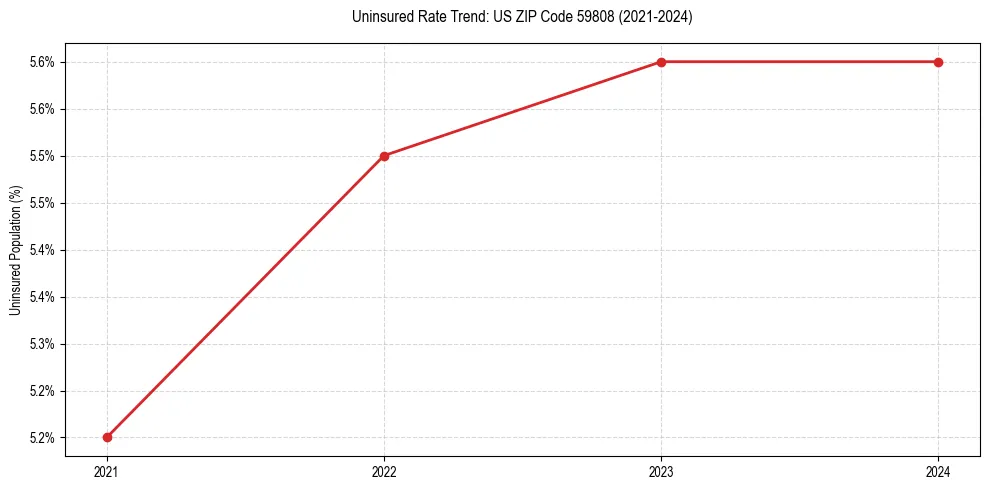 Uninsured trend chart for US ZIP Code 59808
